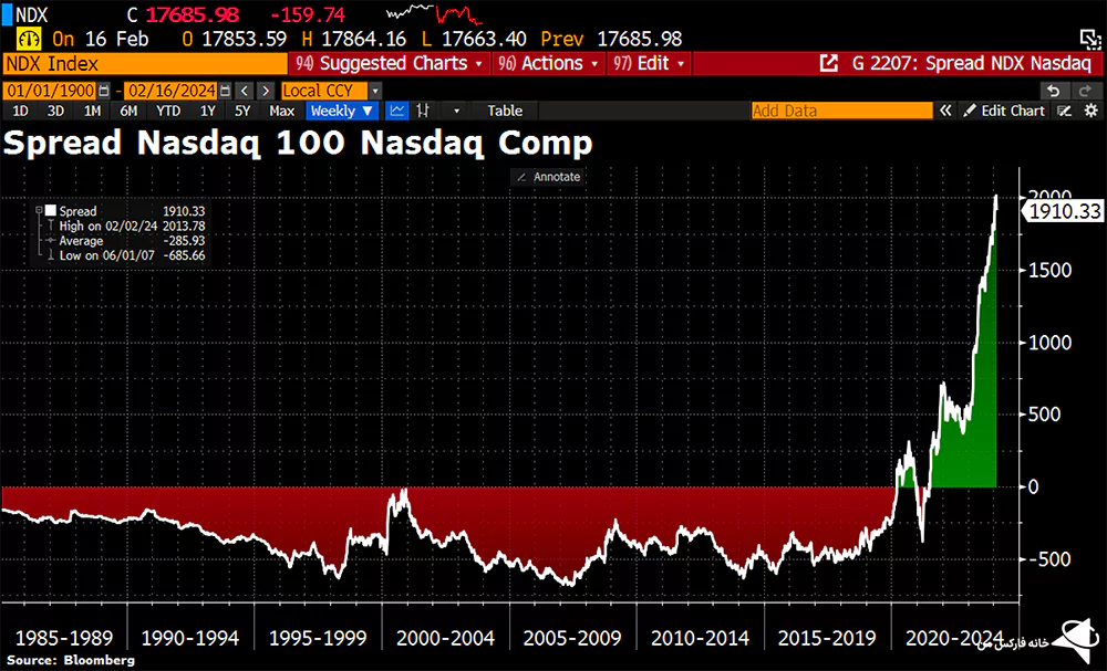 اسپرد نزدک در فارکس، اسپرد نزدک در آلپاری، اسپرد nasdaq