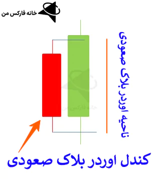 آموزش order block، اوردر بلاک در تریدینگ ویو، کندل اوردر بلاک