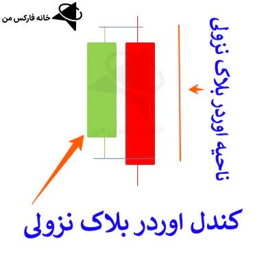 اوردر بلاک های معتبر، اوردر بلاک مایکل، اوردر بلاک در تریدینگ ویو