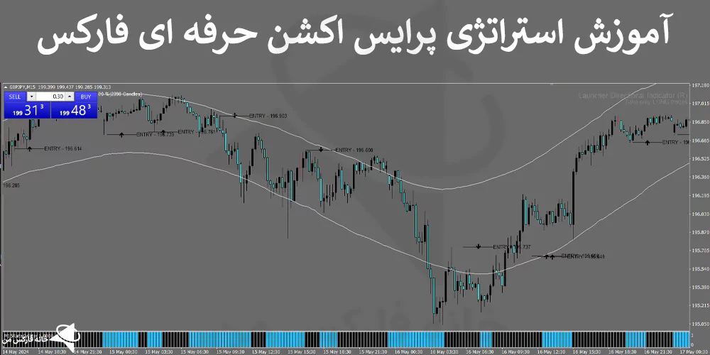 استراتژی پرایس اکشن حرفه ای، استراتژی پرایس اکشن، استراتژی با پرایس اکشن در فارکس