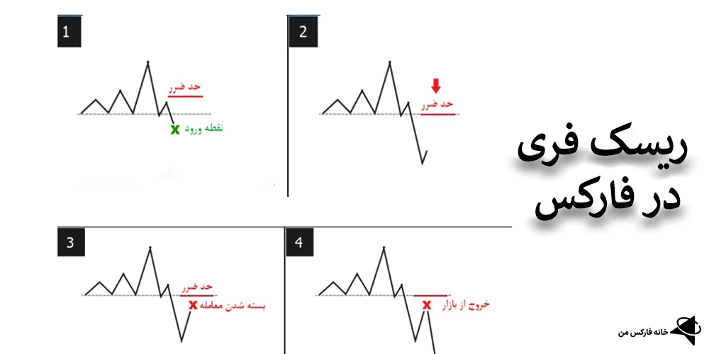 معنی ریسک فری در فارکس، آموزش ریسک فری در فارکس، ریسک فری در فارکس