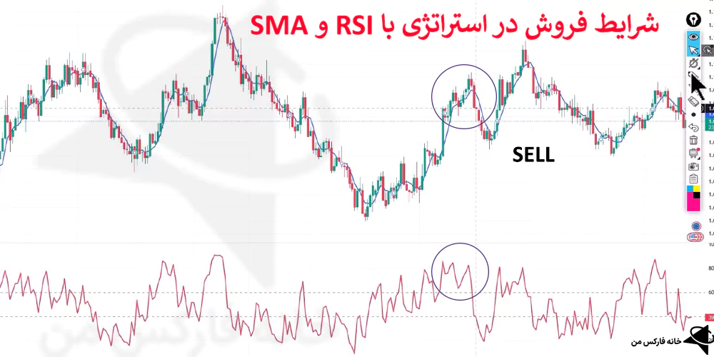 استراتژی با rsi، استراتژی معامله با rsi، استراتژی سودآور فارکس