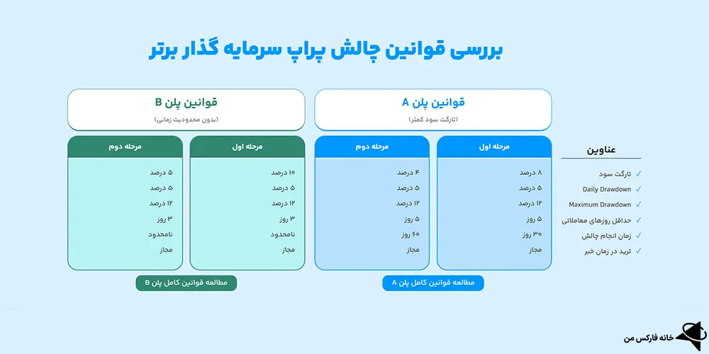 سرمایه گذار برتر پراپ، سرمایه گذار برتر ورود، سرمایه گذار برتر قوانین