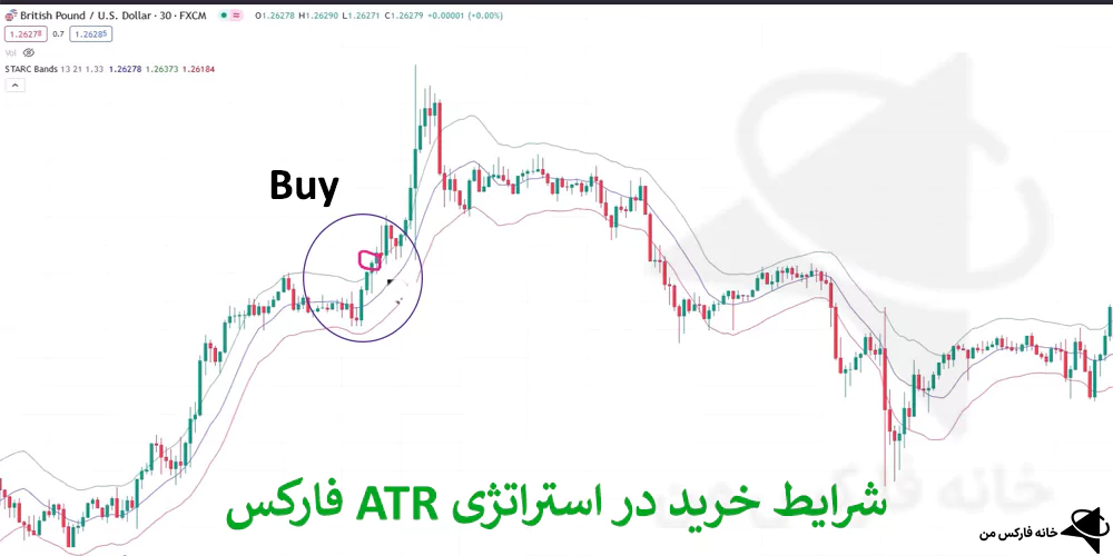 استراتژی atr، استراتژی با اندیکاتور atr، استراتژی مولتی تایم فریم فارکس