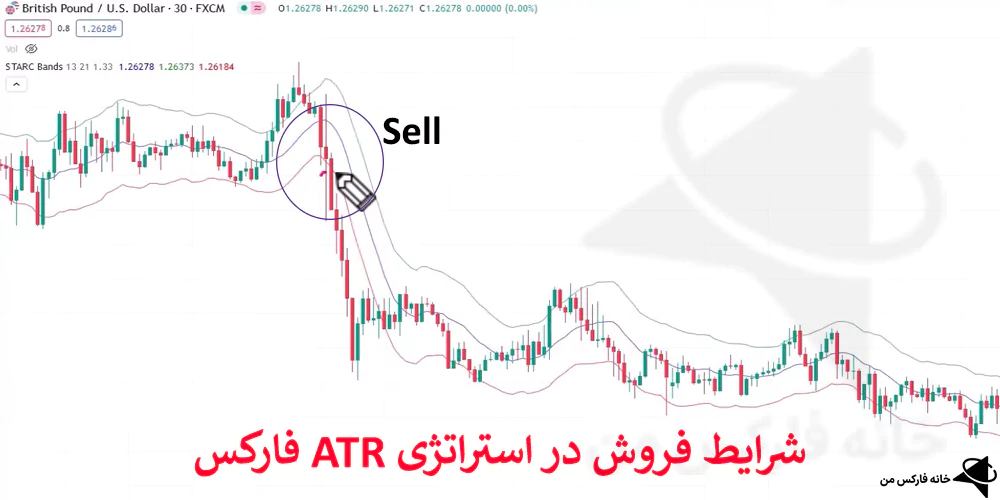 استراتژی atr، استراتژی با اندیکاتور atr، استراتژی مولتی تایم فریم فارکس