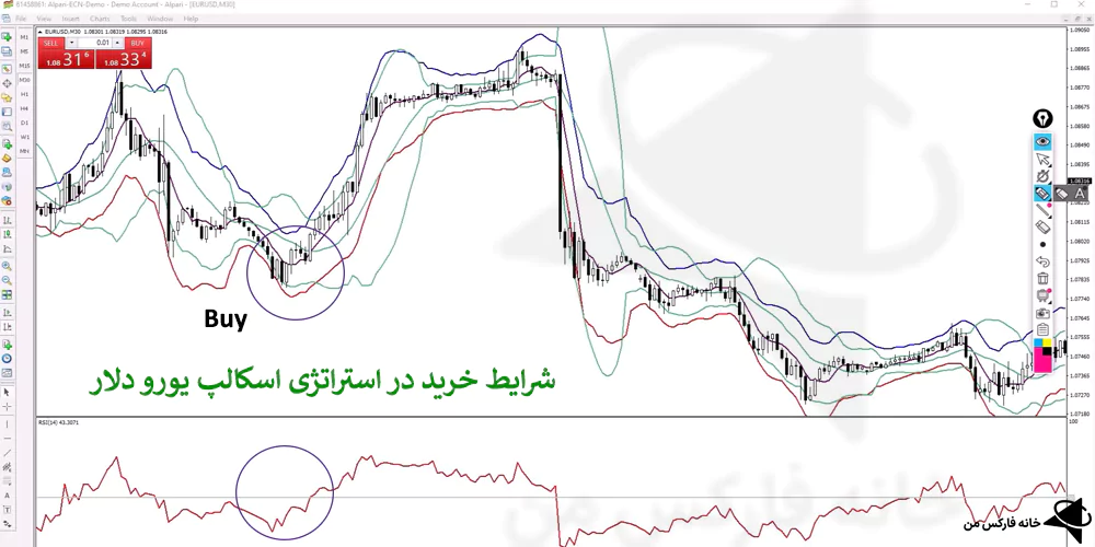 استراتژی اسکالپ یورو دلار، استراتژی یورو دلار، استراتژی اسکالپ فارکس