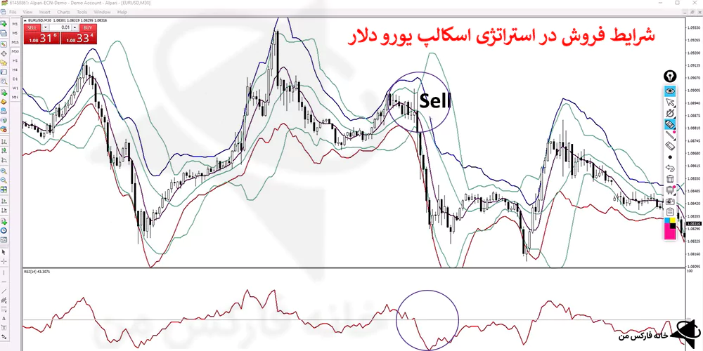 استراتژی اسکالپ یورو دلار، استراتژی یورو دلار، استراتژی اسکالپ فارکس