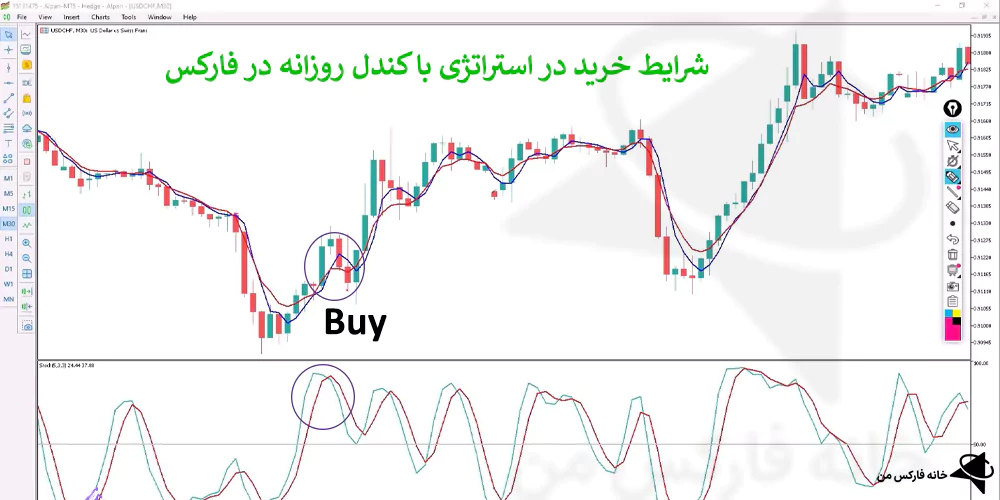 استراتژی کندل روزانه، استراتژی روزانه فارکس، استراتژی با ema