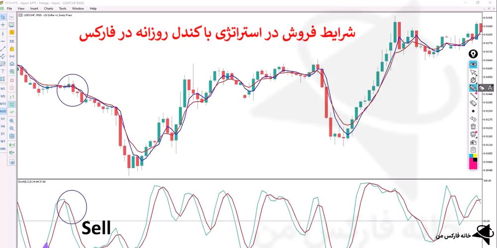 استراتژی کندل روزانه، استراتژی روزانه فارکس، استراتژی با ema