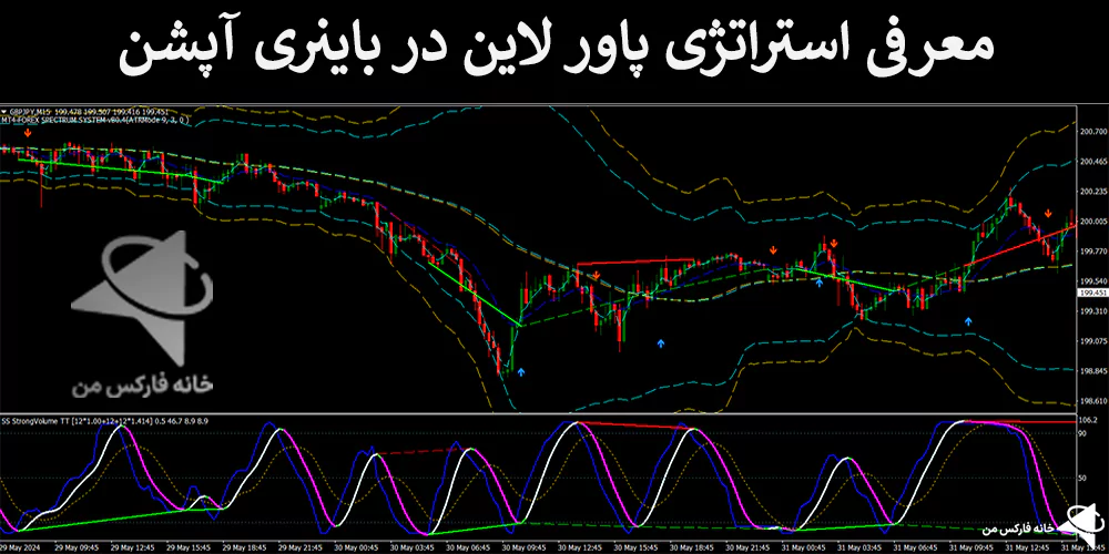  استراتژی باینری آپشن، استراتژی های باینری آپشن، استراتژی پاور لاین