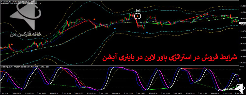  استراتژی باینری آپشن، استراتژی های باینری آپشن، استراتژی پاور لاین