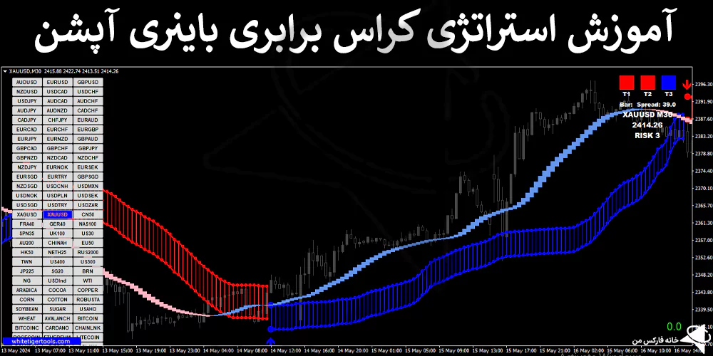 استراتژی کراس برابری باینری آپشن، استراتژی باینری آپشن، استراتژی پاکت آپشن