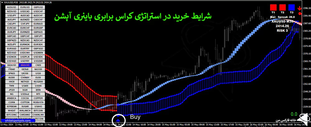 استراتژی کراس برابری باینری آپشن، استراتژی باینری آپشن، استراتژی پاکت آپشن