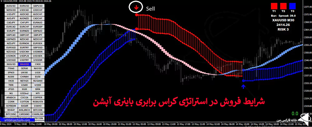 استراتژی کراس برابری باینری آپشن، استراتژی باینری آپشن، استراتژی پاکت آپشن