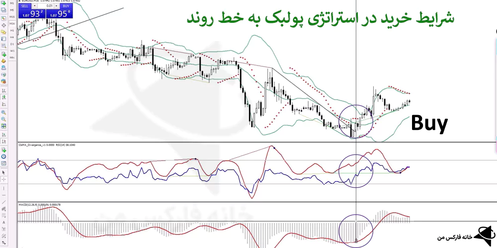 استراتژی پولبک به خط روند، استراتژی بازگشت به خط روند، استراتژی خط روند