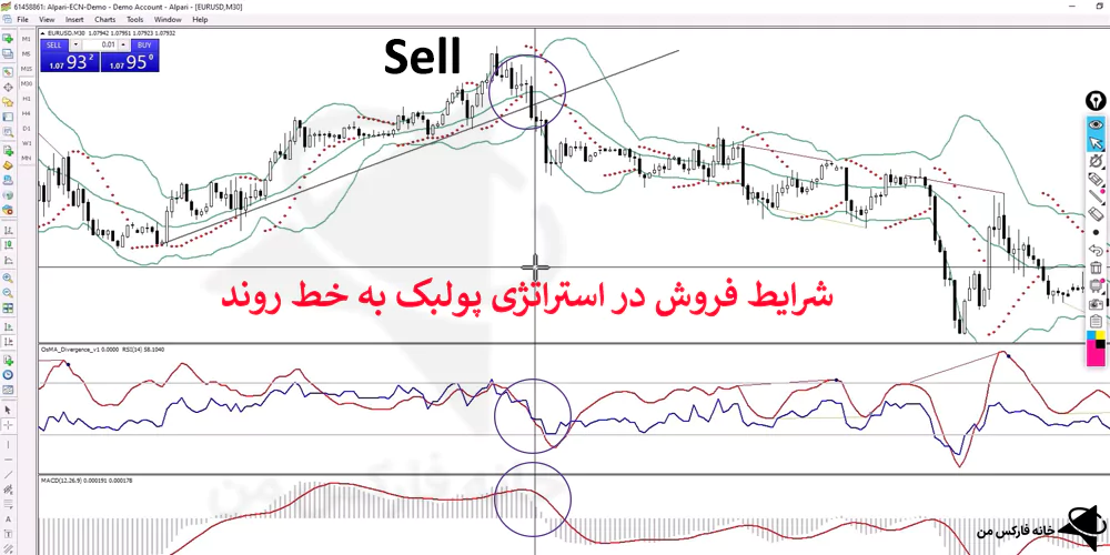 استراتژی پولبک به خط روند، استراتژی بازگشت به خط روند، استراتژی خط روند