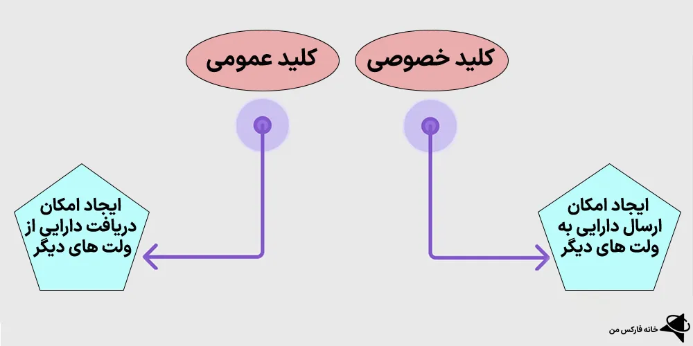 کیف پول ارز دیجیتال، کیف پول ارز دیجیتال جیست، کریپتو ولت