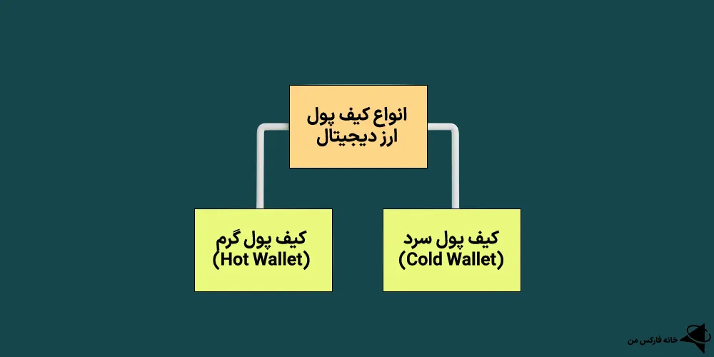 کیف پول ارز دیجیتال، کیف پول ارز دیجیتال جیست، کریپتو ولت