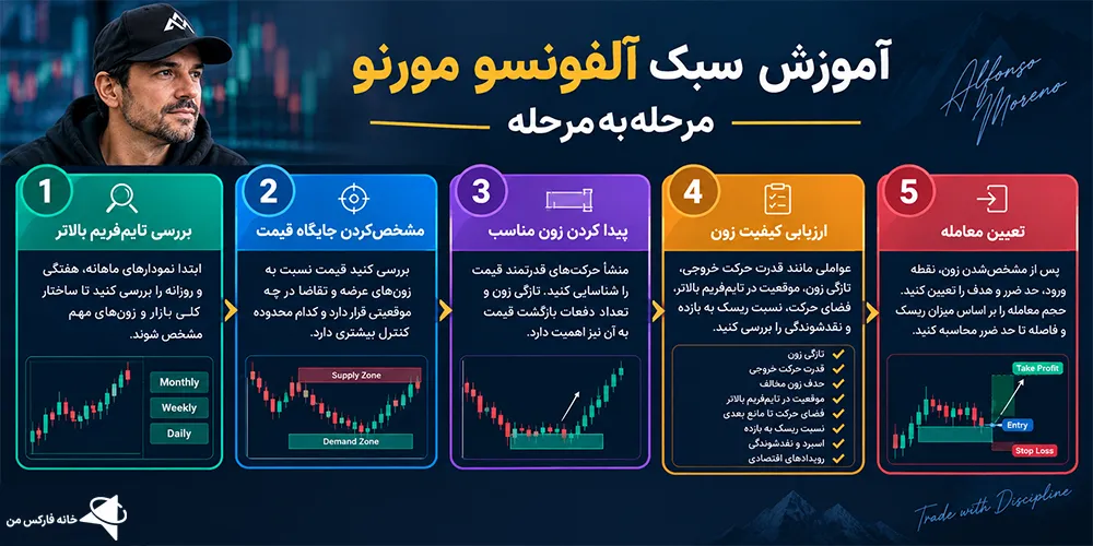 دوره آلفونسو مورنو تریدر، آلفونسو مورنو کیست، آموزش سبک آلفونسو مورنو