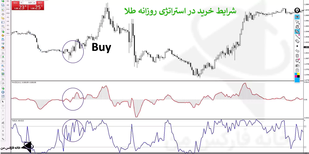 استراتژی روزانه طلا، استراتژی ترید طلا، استراتژی روزانه 50 پیپ