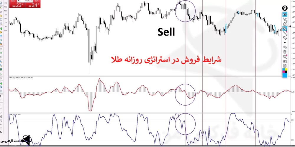 استراتژی روزانه طلا، استراتژی ترید طلا، استراتژی روزانه 50 پیپ