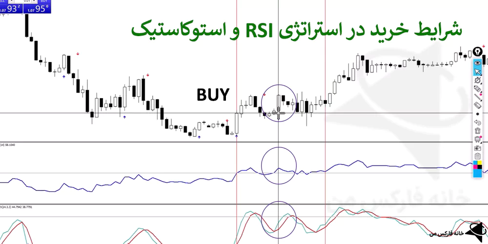 استراتژی RSI و استوکاستیک، استراتژی با RSI، استراتژی 30 دقیقه ای فارکس