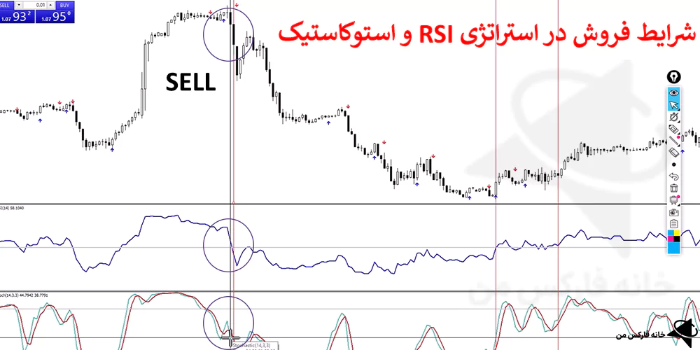 استراتژی RSI و استوکاستیک، استراتژی با RSI، استراتژی 30 دقیقه ای فارکس