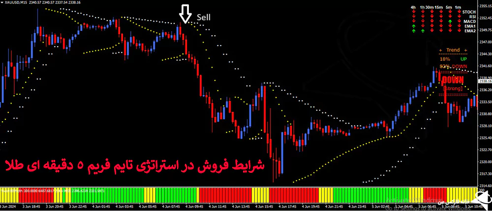 استراتژی تایم فریم 5 دقیقه ای، استراتژی طلا در فارکس، استراتژی اسکالپ طلا
