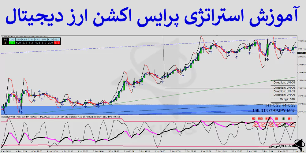 💹 آموزش استراتژی پرایس اکشن ارز دیجیتال – سیستم 15 دقیقه ای کریپتو – (IFX-ST296) 📊