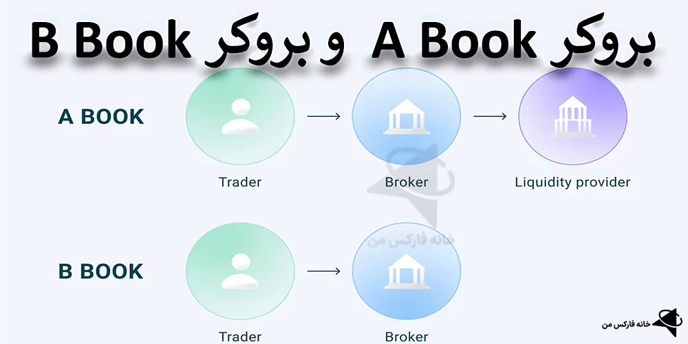 بروکرهای A Book، بروکر B Book، بروکر های a book در ایران