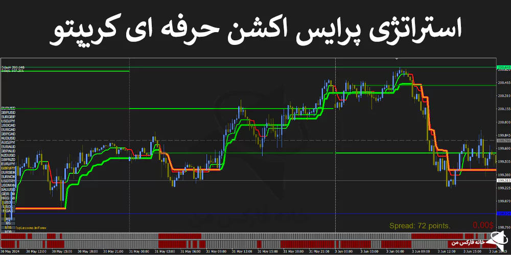 استراتژی پرایس اکشن حرفه ای، استراتژی حرفه ای کریپتو، استراتژی پرایس اکشن