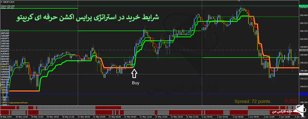 استراتژی پرایس اکشن حرفه ای، استراتژی حرفه ای کریپتو، استراتژی پرایس اکشن