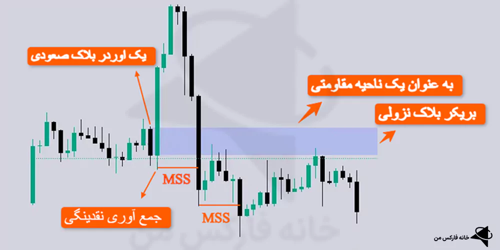 بریکر بلاک، برکر بلاک، breaker block چیست