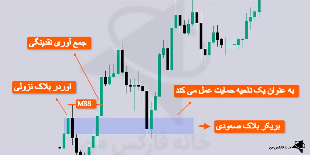 بریکر بلاک، برکر بلاک، breaker block چیست