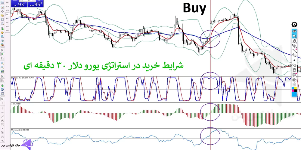 استراتژی یورو دلار، ترید یورو دلار، معامله یورو دلار روزانه