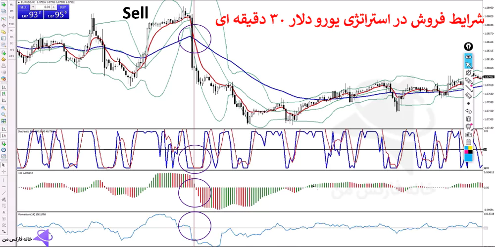 استراتژی یورو دلار، ترید یورو دلار، معامله یورو دلار روزانه