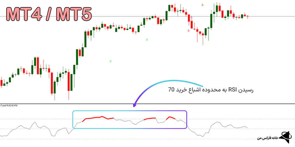 اندیکاتور آر اس آی، اندیکاتور RSI رنگی همراه با هشدار، اندیکاتور RSI
