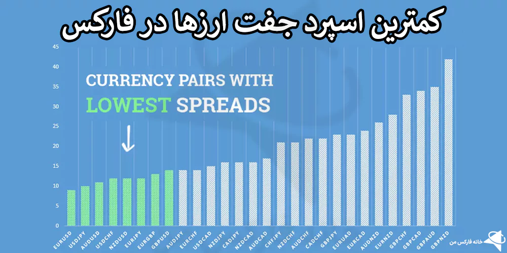 💯 بررسی اسپرد جفت ارزها در فارکس – مقایسه میزان اسپرد جفت ارزها در 6 کارگزاری معتبر 📉