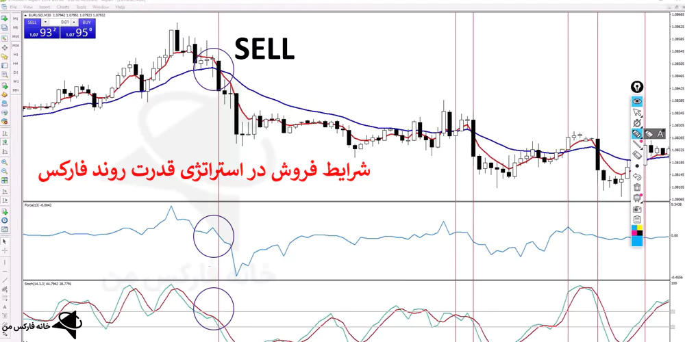 استراتژی قدرت روند، استراتژی روند فارکس، استراتژی فارکس سودآور