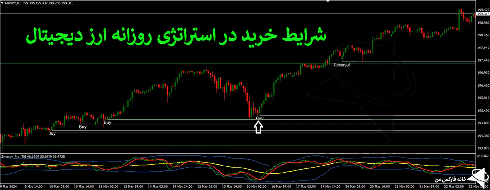 استراتژی روزانه ارز دیجیتال، استراتژی ترید کریپتو، استراتژی 1 ساعت رمز ارز