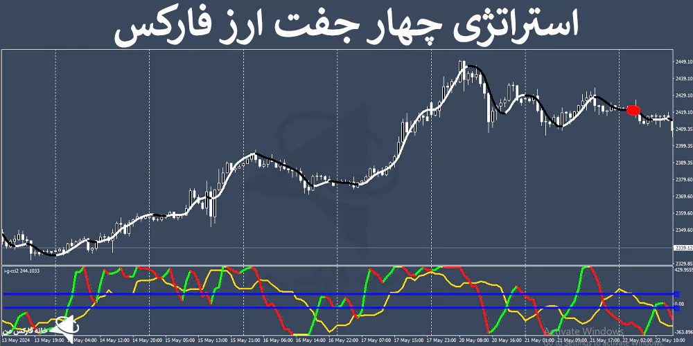 💹 استراتژی چهار جفت ارز فارکس چیست؟ – ترید روزانه در 4 جفت ارز – (IFX-ST305) ⚡️