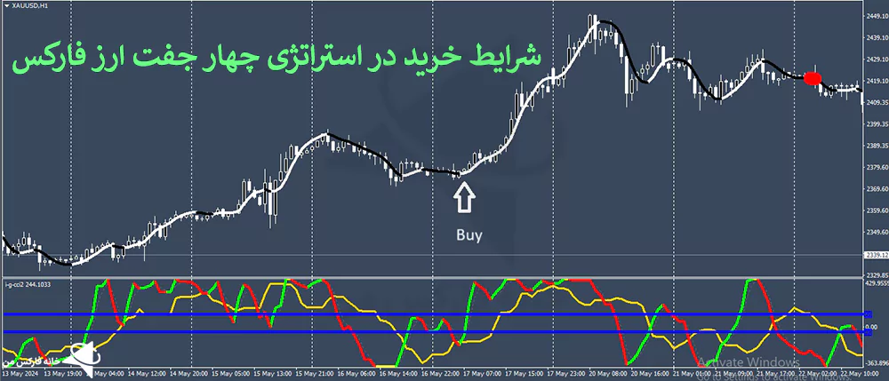 استراتژی چهار جفت ارز، استراتژی 4 جفت ارز، استراتژی ۴ جفت ارز