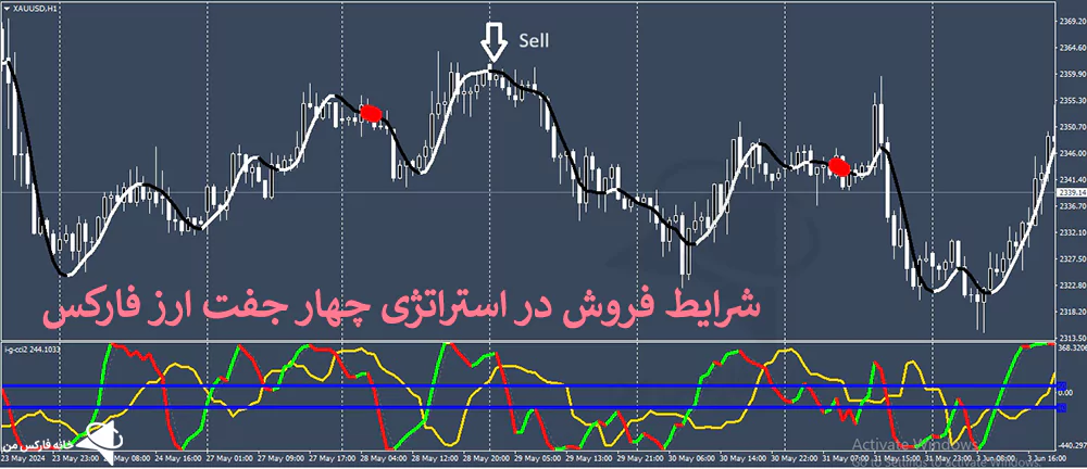 استراتژی چهار جفت ارز، استراتژی 4 جفت ارز، استراتژی ۴ جفت ارز