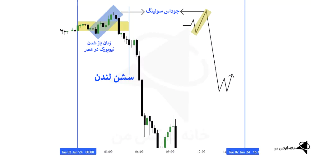 جوداس سوئینگ چیست، جودا سوئینگ، جوداس سویینگ