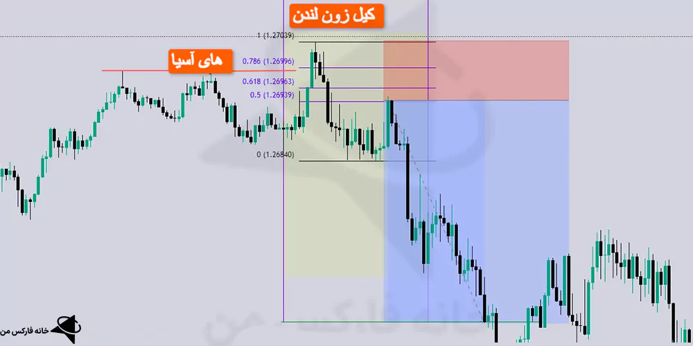 کیل زون چیست، کیل زون های فارکس، کیل زون های ICT