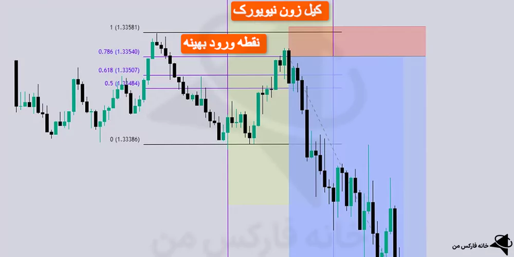 کیل زون چیست، کیل زون های فارکس، کیل زون های ICT