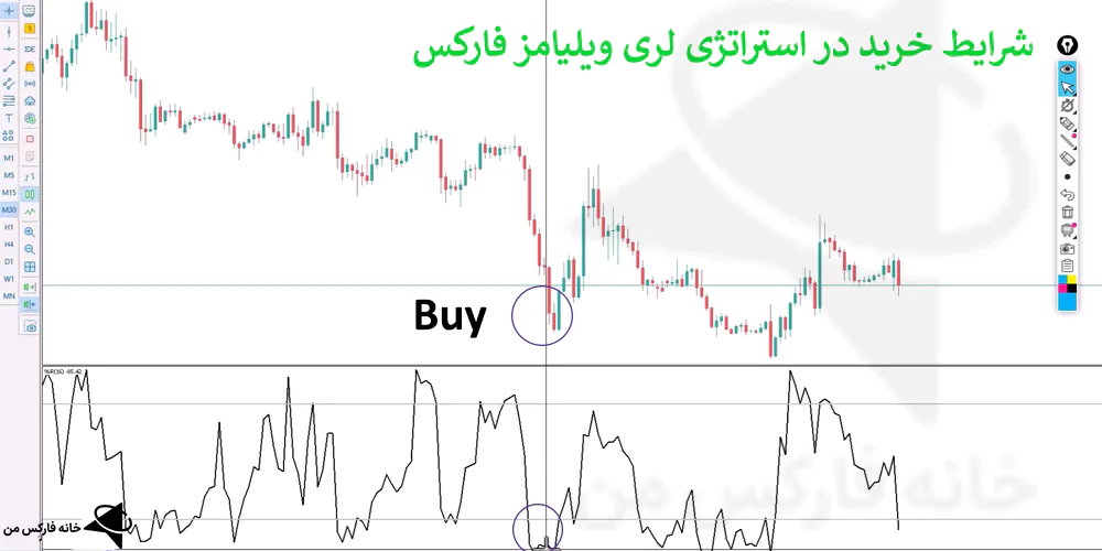 استراتژی لری ویلیامز، استراتژی با اندیکاتور لری ویلیامز، استراتژی فارکس با ویلیامز