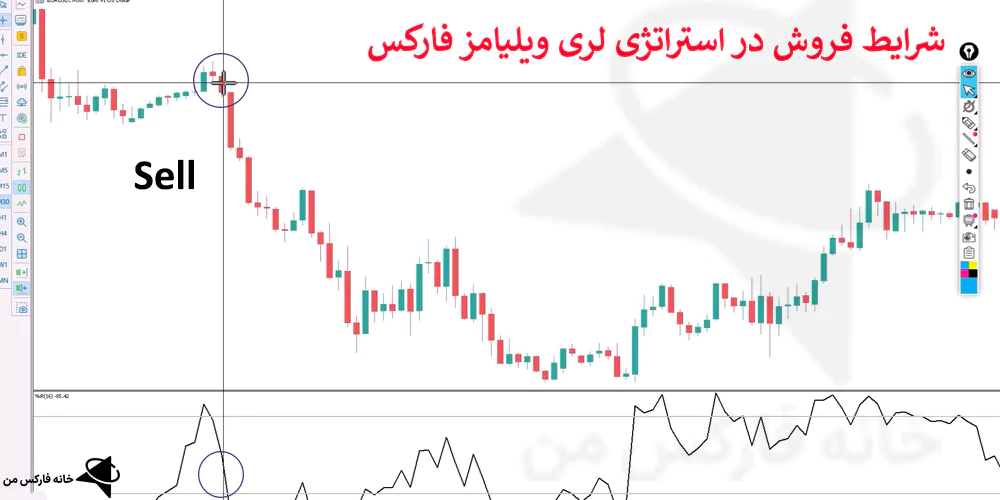 استراتژی لری ویلیامز، استراتژی با اندیکاتور لری ویلیامز، استراتژی فارکس با ویلیامز