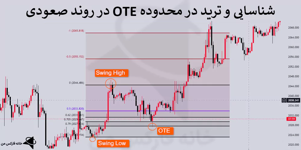 معنی ote در ترید، ناحیه ورود بهینه، ote در ict