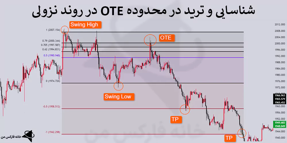 معنی ote در ترید، ناحیه ورود بهینه، ote در ict